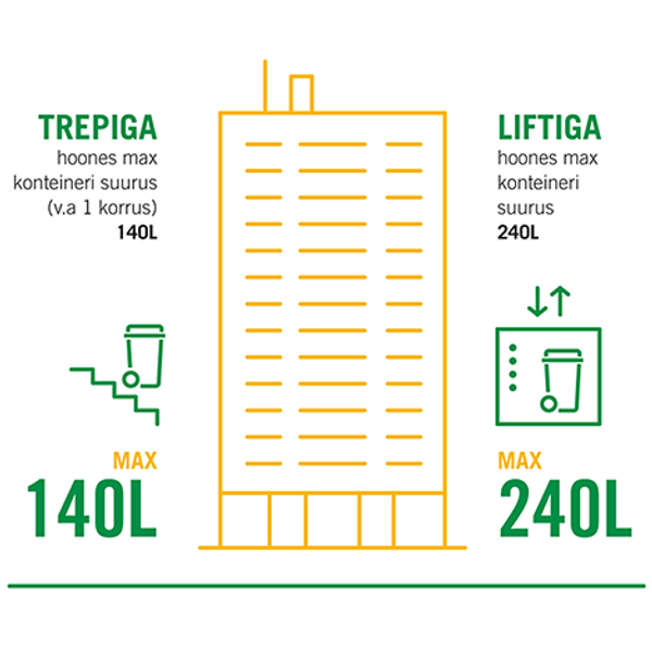 Vali õige suurusega konteiner dokumentidele: trepiga hoonesse kuni 140L, liftiga hoonesse kuni 240L