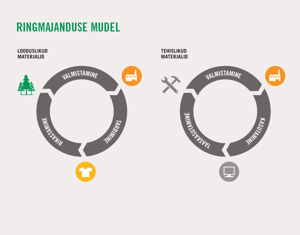 Ringmajanduse mudeli puhul eraldatakse üksteisest looduslikud materjalid ja tehislikud materjalid.